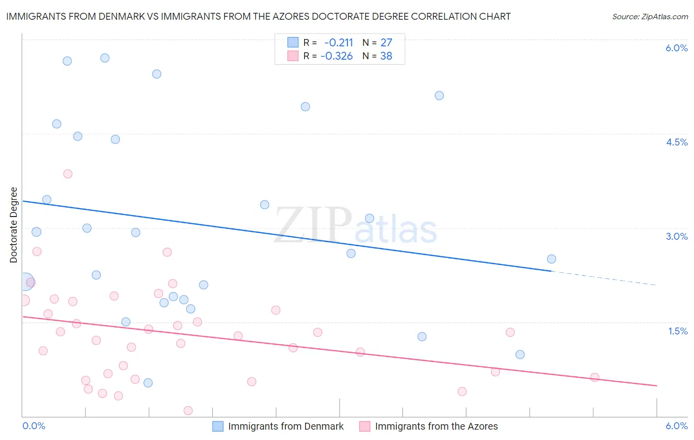 Immigrants from Denmark vs Immigrants from the Azores Doctorate Degree