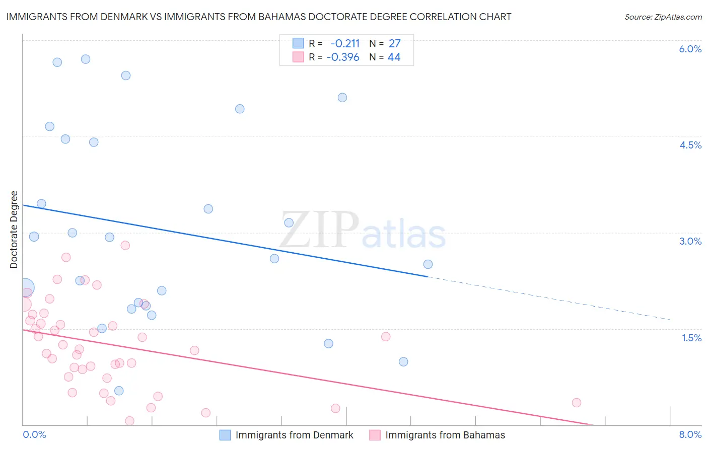 Immigrants from Denmark vs Immigrants from Bahamas Doctorate Degree