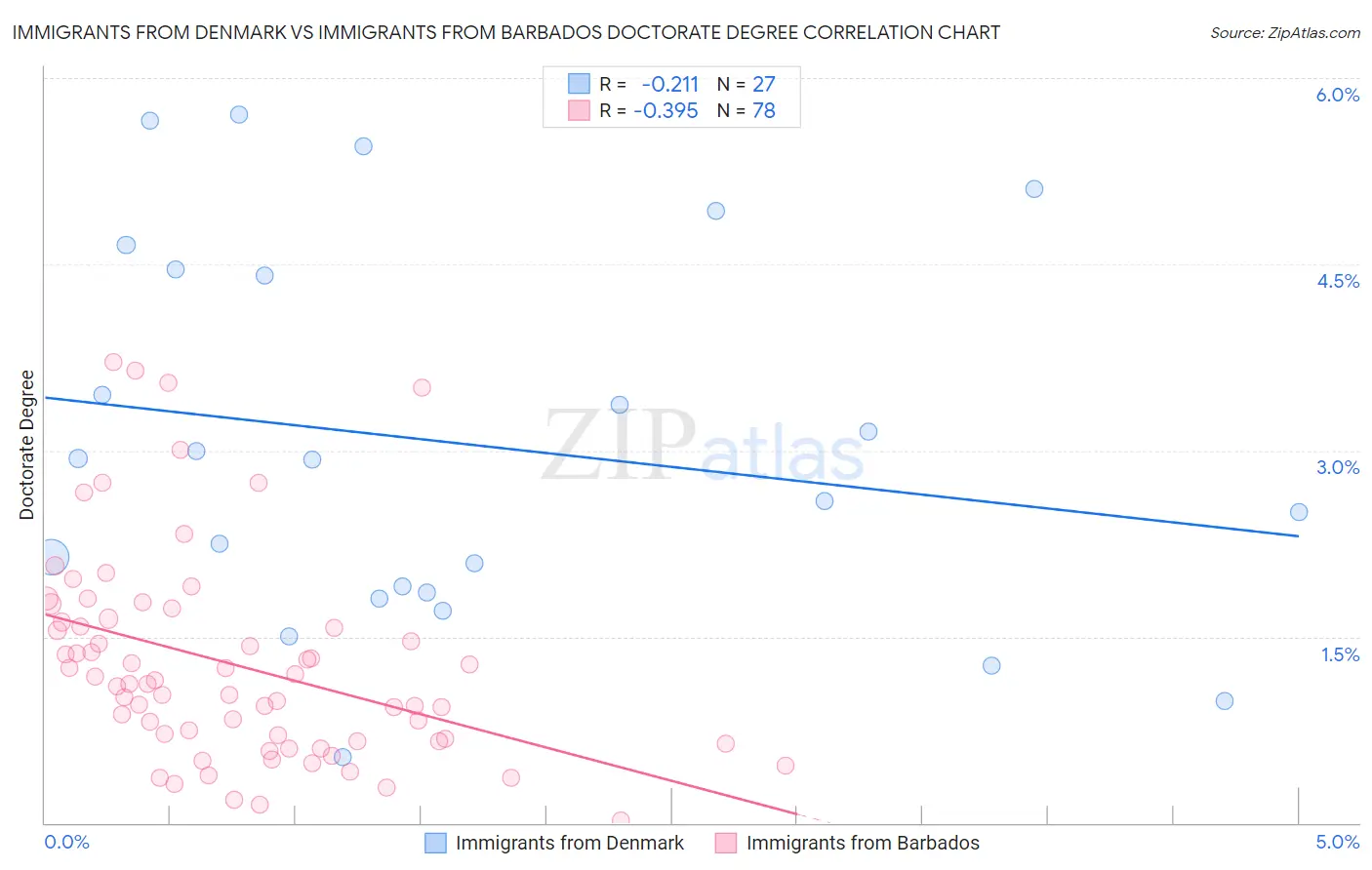 Immigrants from Denmark vs Immigrants from Barbados Doctorate Degree