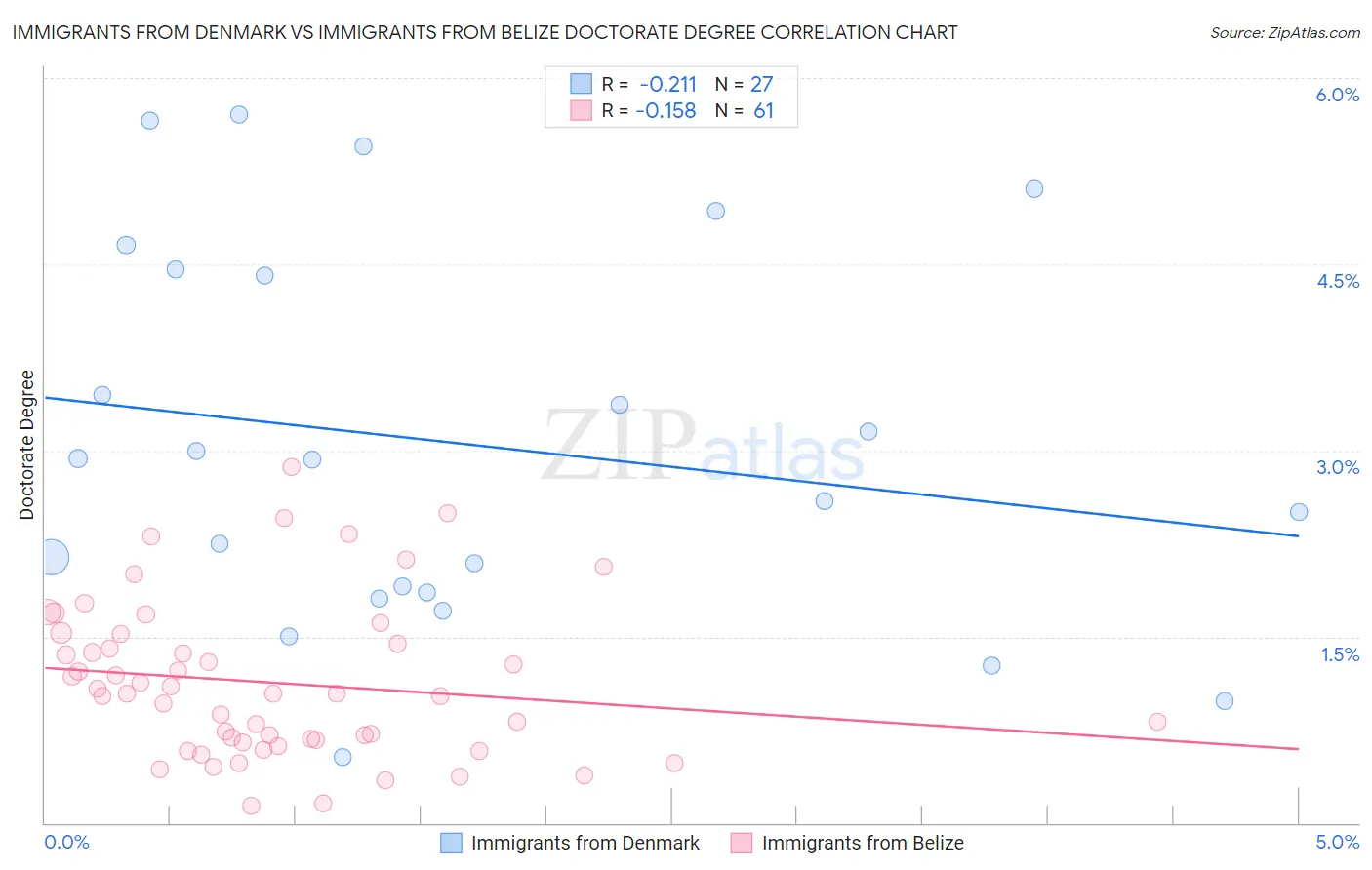 Immigrants from Denmark vs Immigrants from Belize Doctorate Degree