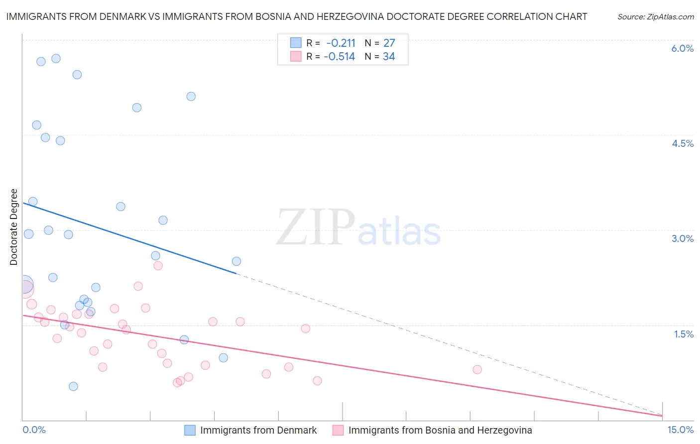 Immigrants from Denmark vs Immigrants from Bosnia and Herzegovina Doctorate Degree