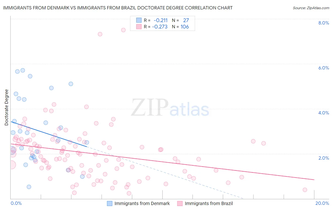 Immigrants from Denmark vs Immigrants from Brazil Doctorate Degree
