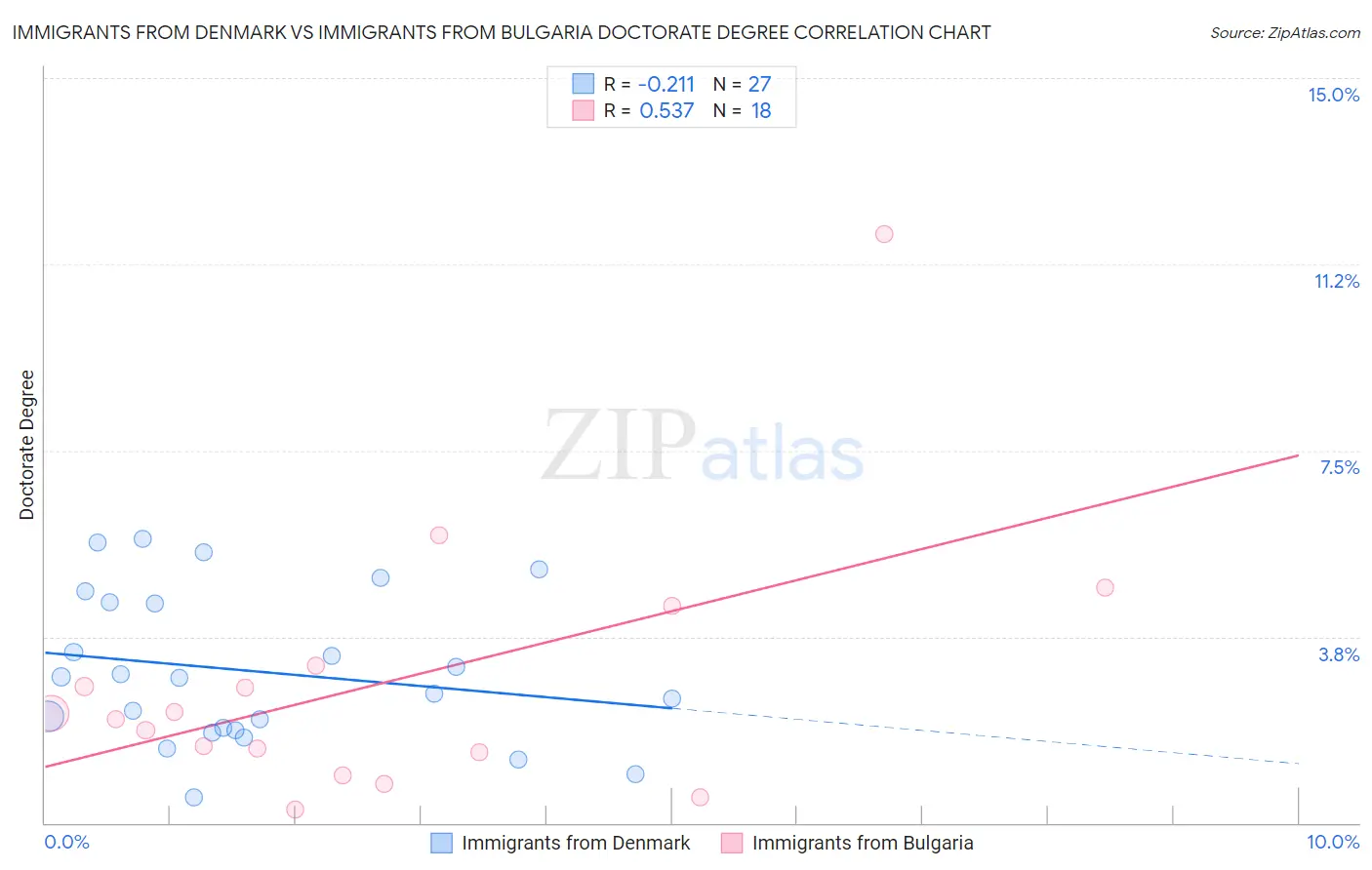 Immigrants from Denmark vs Immigrants from Bulgaria Doctorate Degree