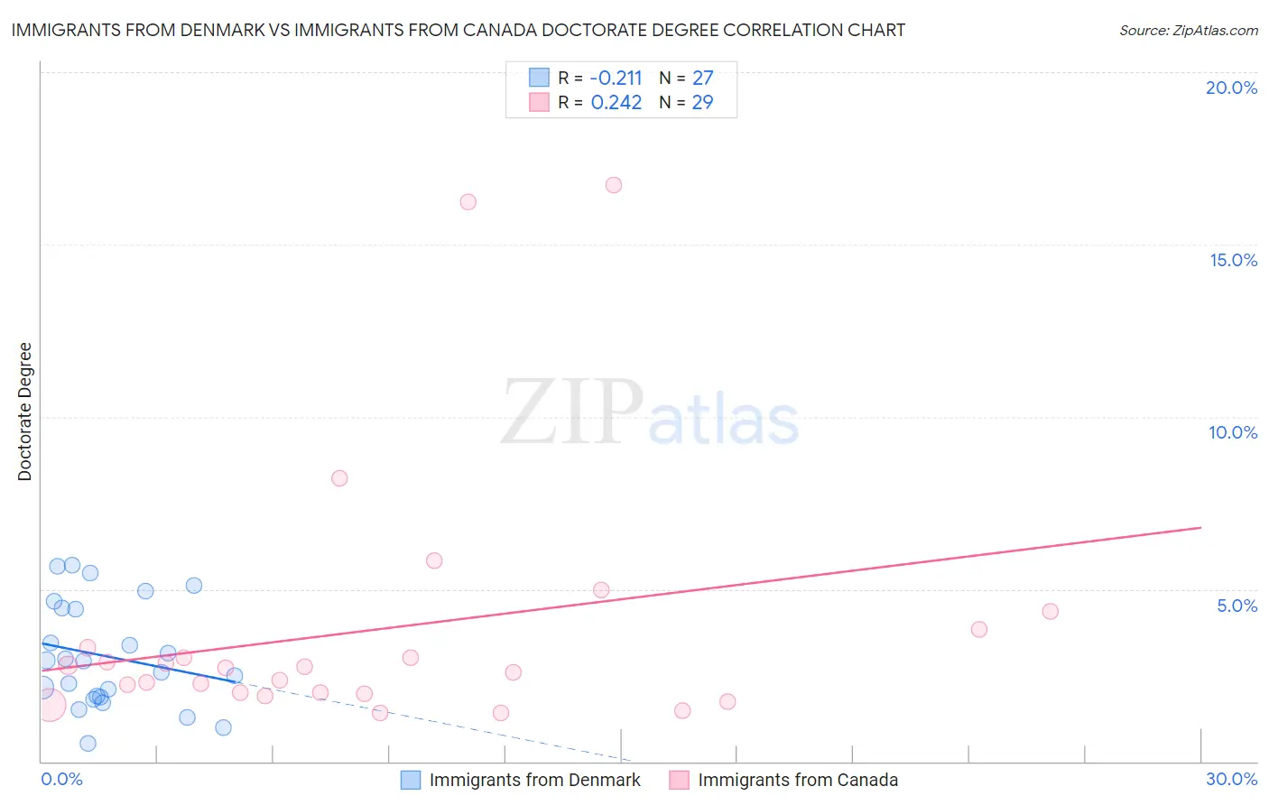 Immigrants from Denmark vs Immigrants from Canada Doctorate Degree