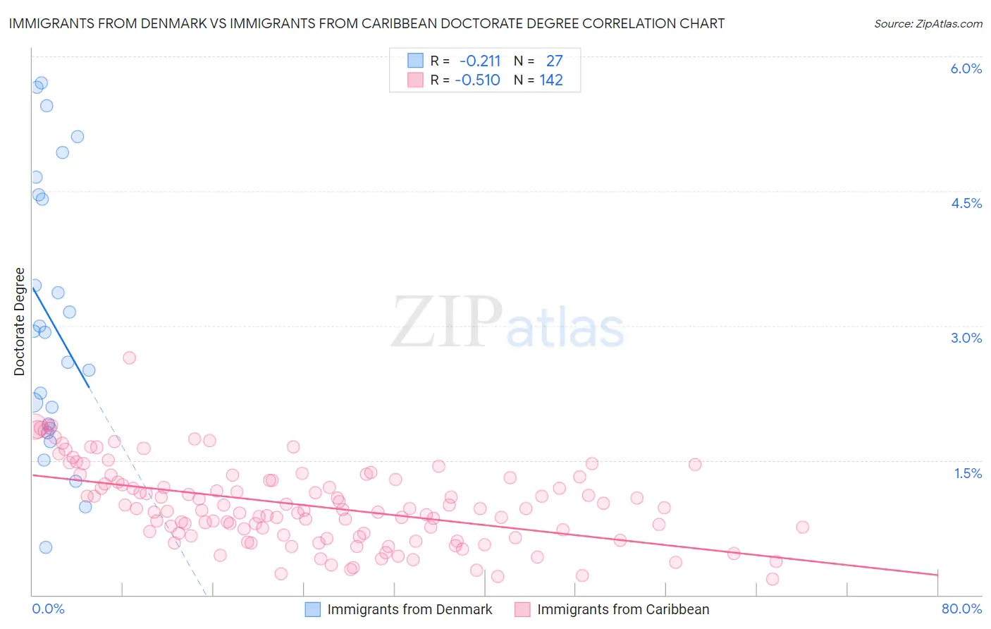 Immigrants from Denmark vs Immigrants from Caribbean Doctorate Degree