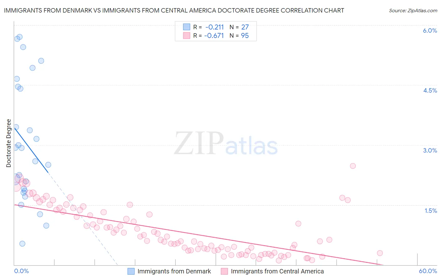 Immigrants from Denmark vs Immigrants from Central America Doctorate Degree
