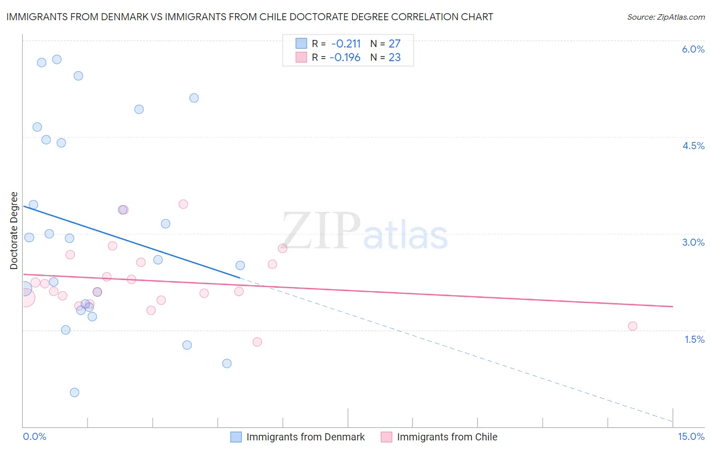 Immigrants from Denmark vs Immigrants from Chile Doctorate Degree