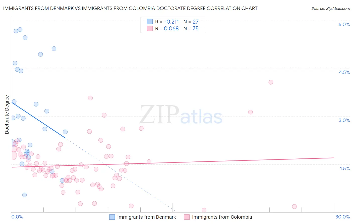 Immigrants from Denmark vs Immigrants from Colombia Doctorate Degree
