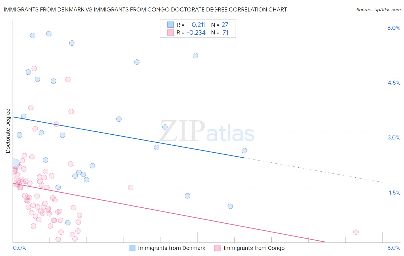 Immigrants from Denmark vs Immigrants from Congo Doctorate Degree