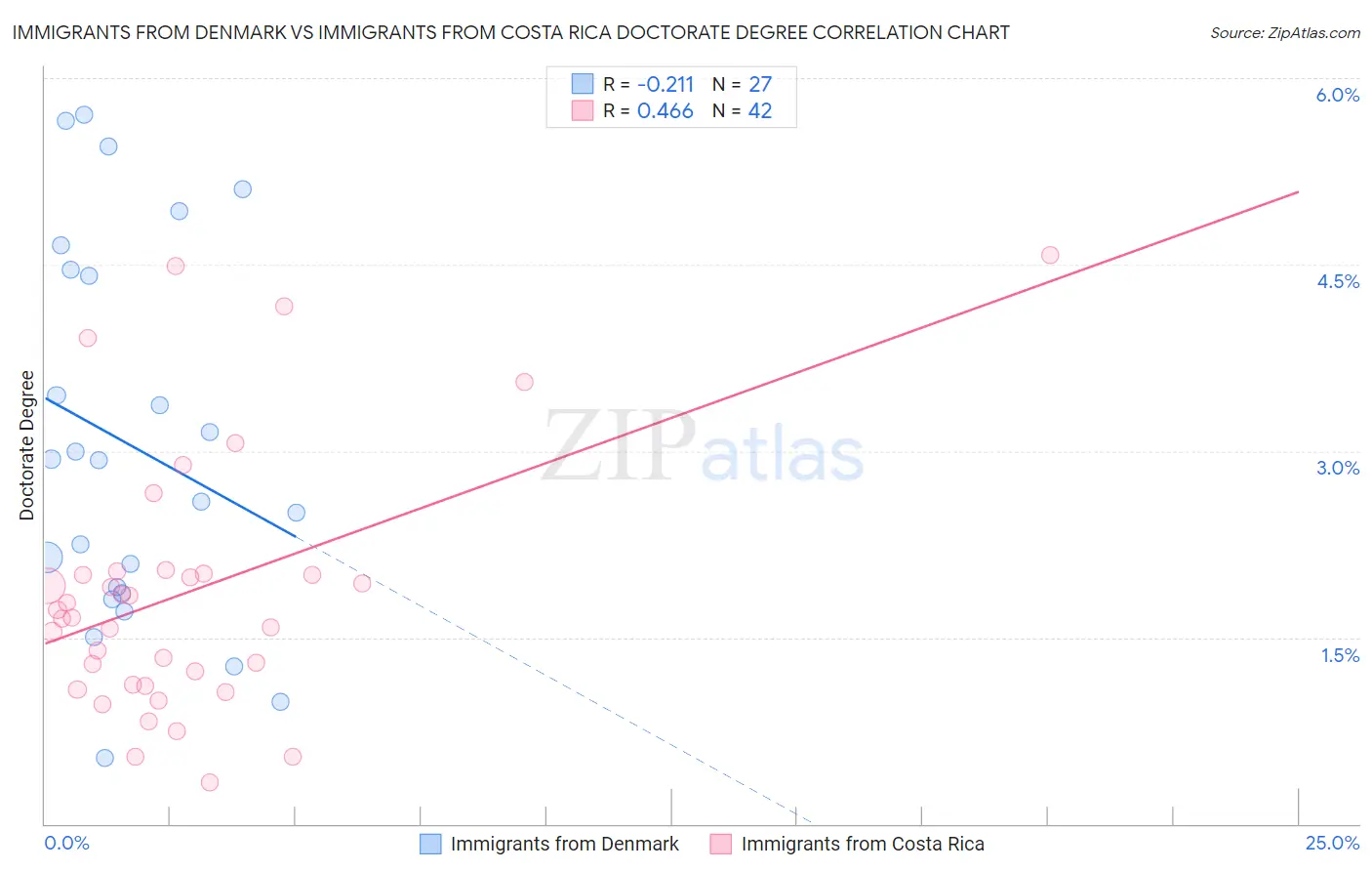 Immigrants from Denmark vs Immigrants from Costa Rica Doctorate Degree
