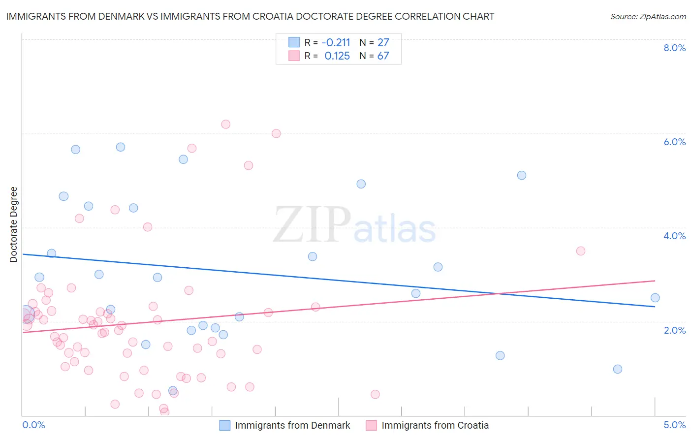 Immigrants from Denmark vs Immigrants from Croatia Doctorate Degree
