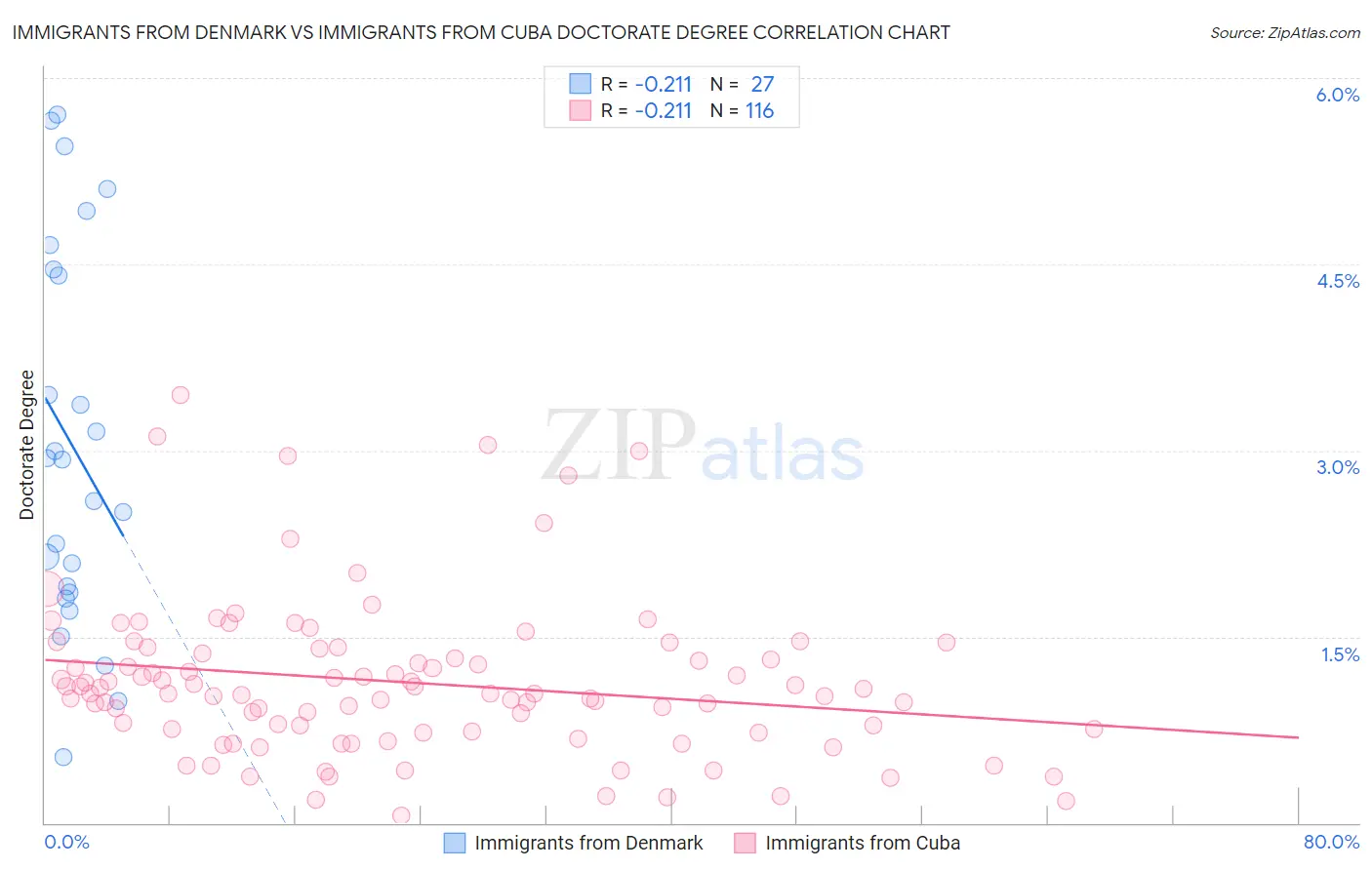 Immigrants from Denmark vs Immigrants from Cuba Doctorate Degree