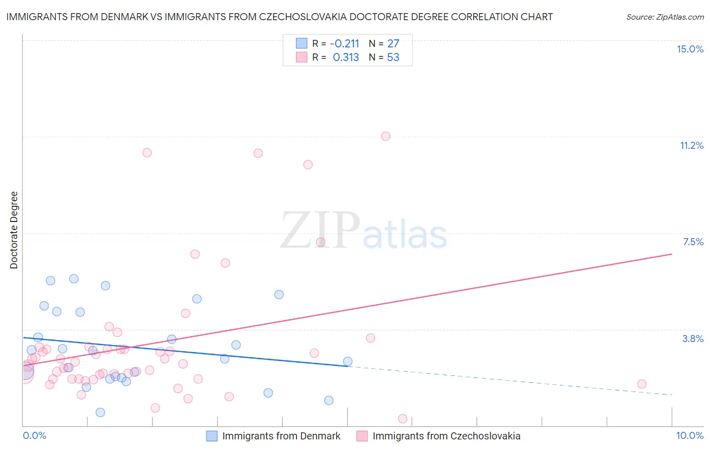 Immigrants from Denmark vs Immigrants from Czechoslovakia Doctorate Degree