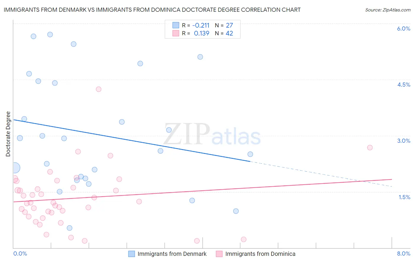 Immigrants from Denmark vs Immigrants from Dominica Doctorate Degree