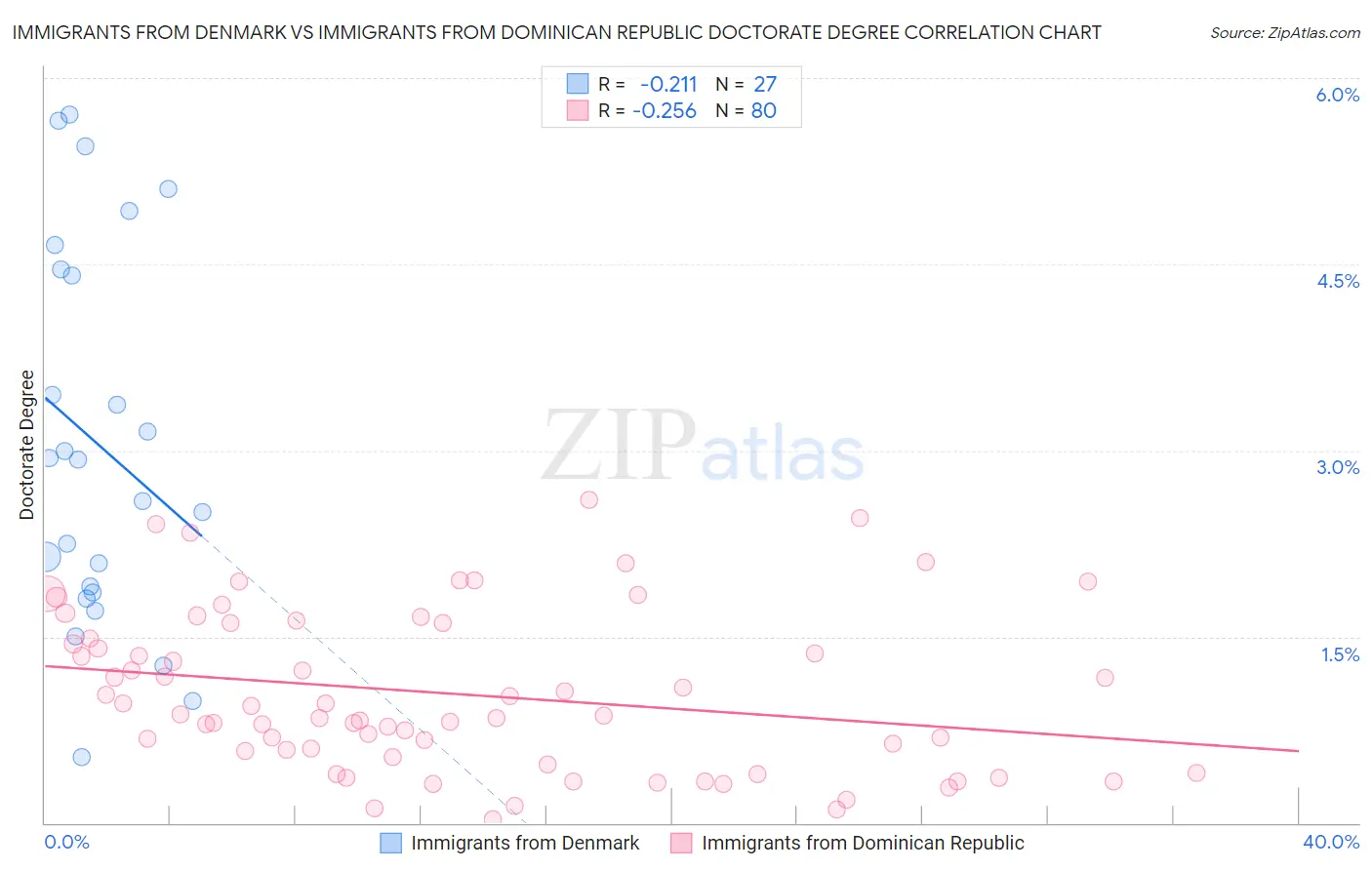 Immigrants from Denmark vs Immigrants from Dominican Republic Doctorate Degree
