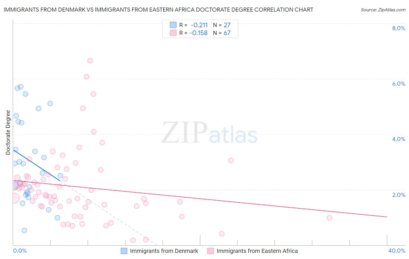 Immigrants from Denmark vs Immigrants from Eastern Africa Doctorate Degree