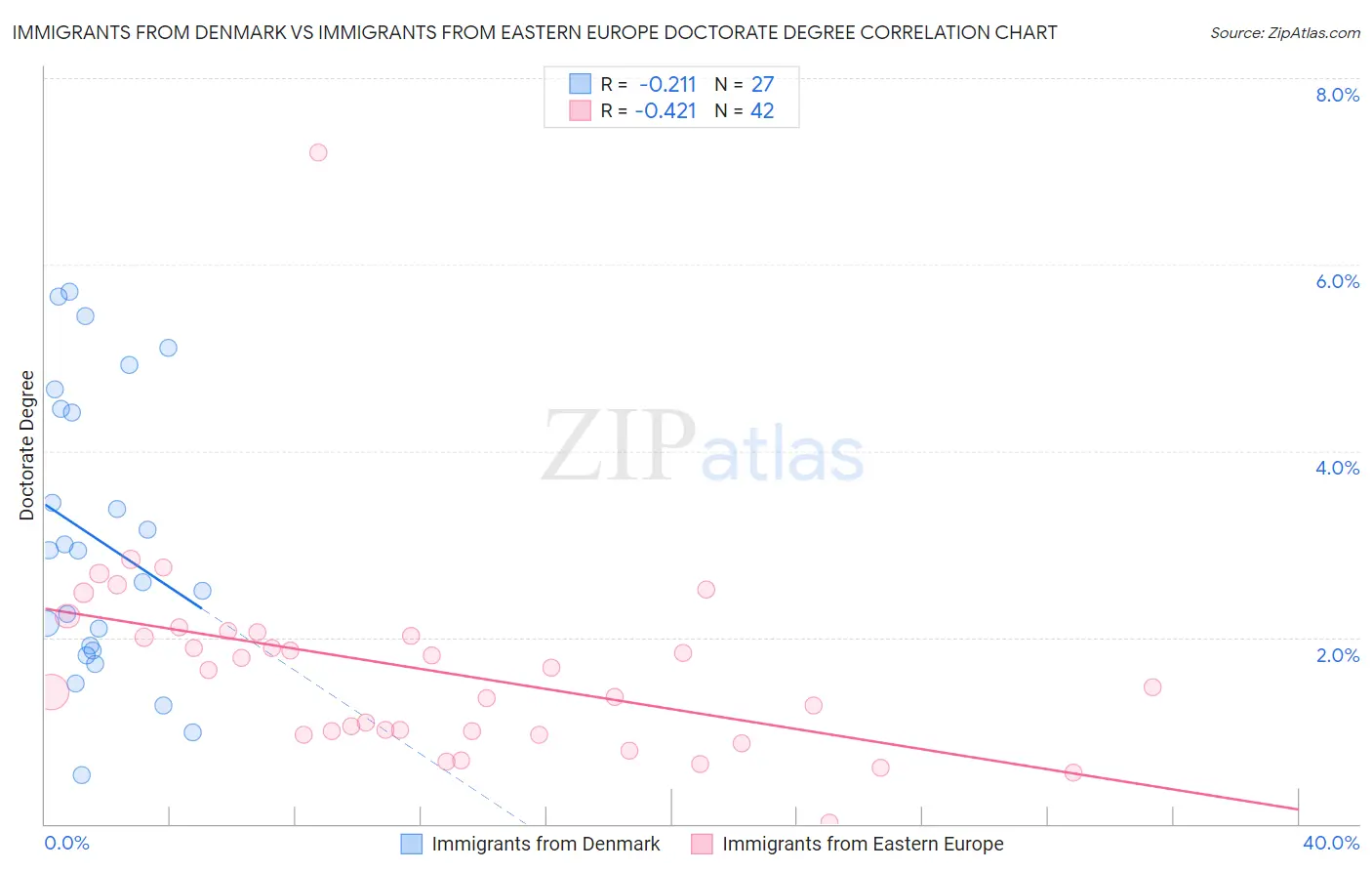 Immigrants from Denmark vs Immigrants from Eastern Europe Doctorate Degree