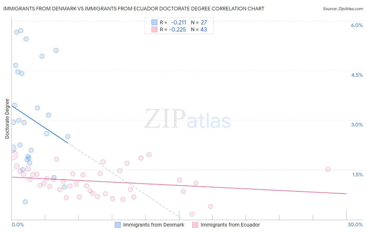 Immigrants from Denmark vs Immigrants from Ecuador Doctorate Degree