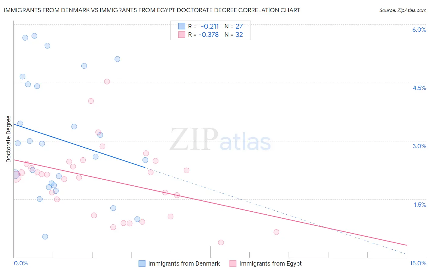 Immigrants from Denmark vs Immigrants from Egypt Doctorate Degree
