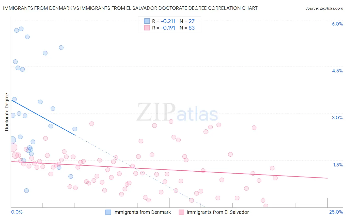 Immigrants from Denmark vs Immigrants from El Salvador Doctorate Degree