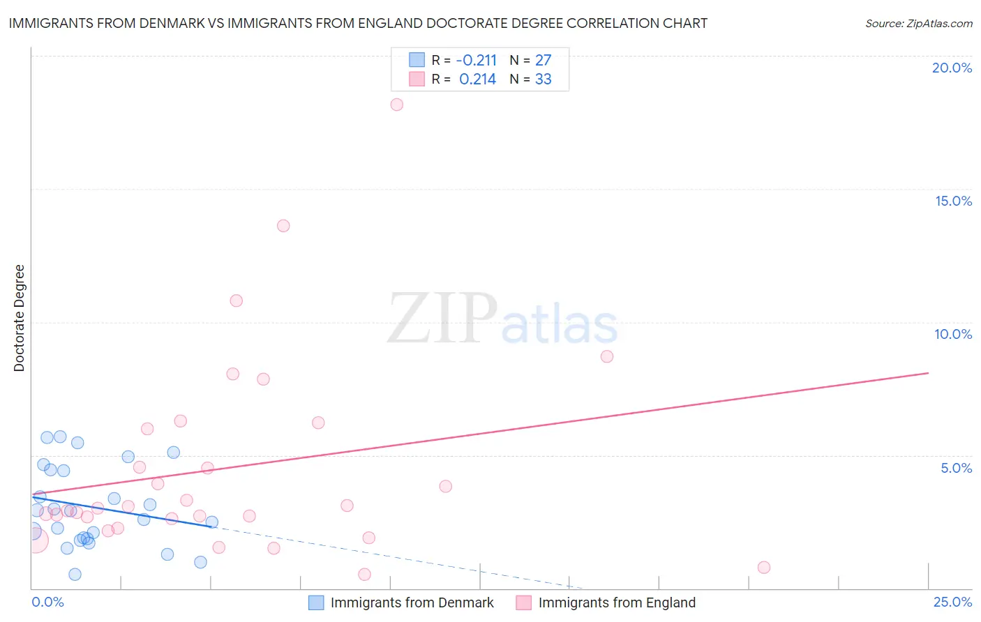Immigrants from Denmark vs Immigrants from England Doctorate Degree