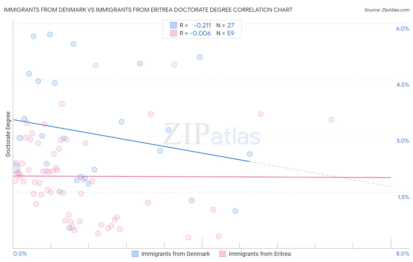 Immigrants from Denmark vs Immigrants from Eritrea Doctorate Degree