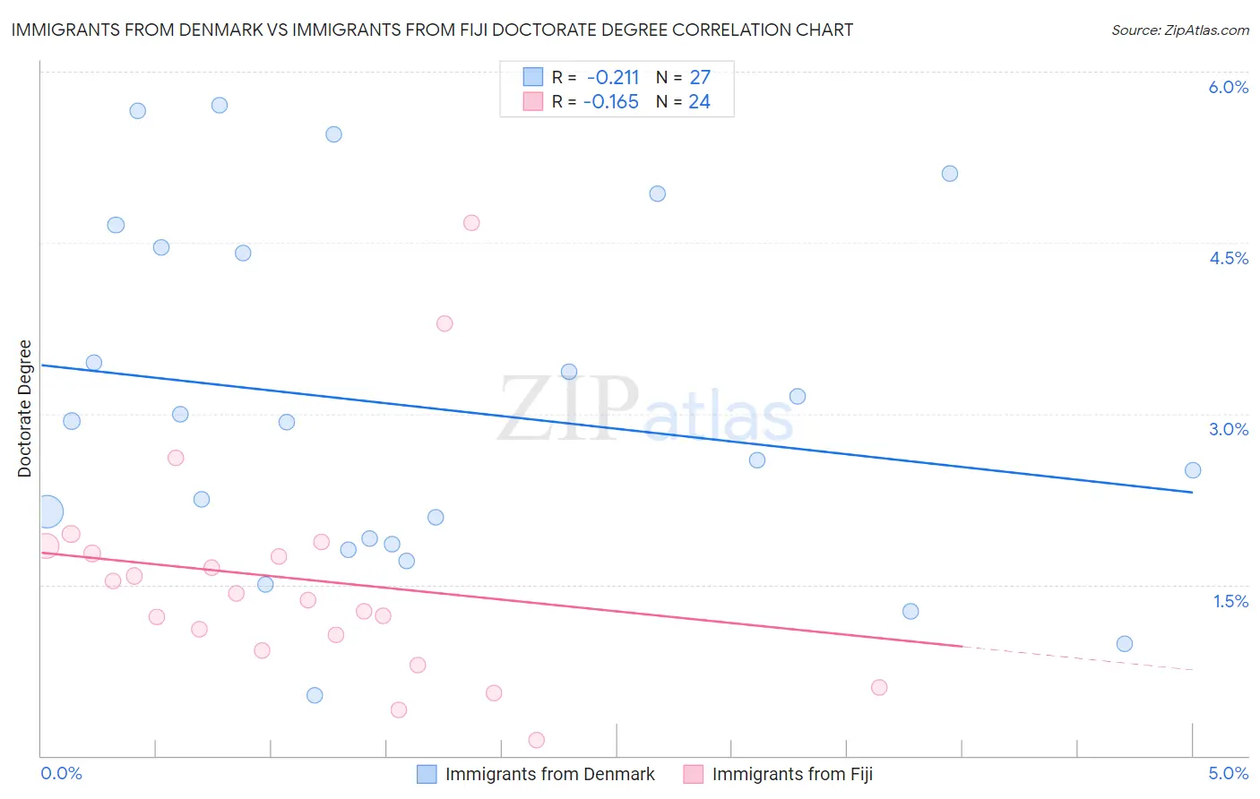 Immigrants from Denmark vs Immigrants from Fiji Doctorate Degree