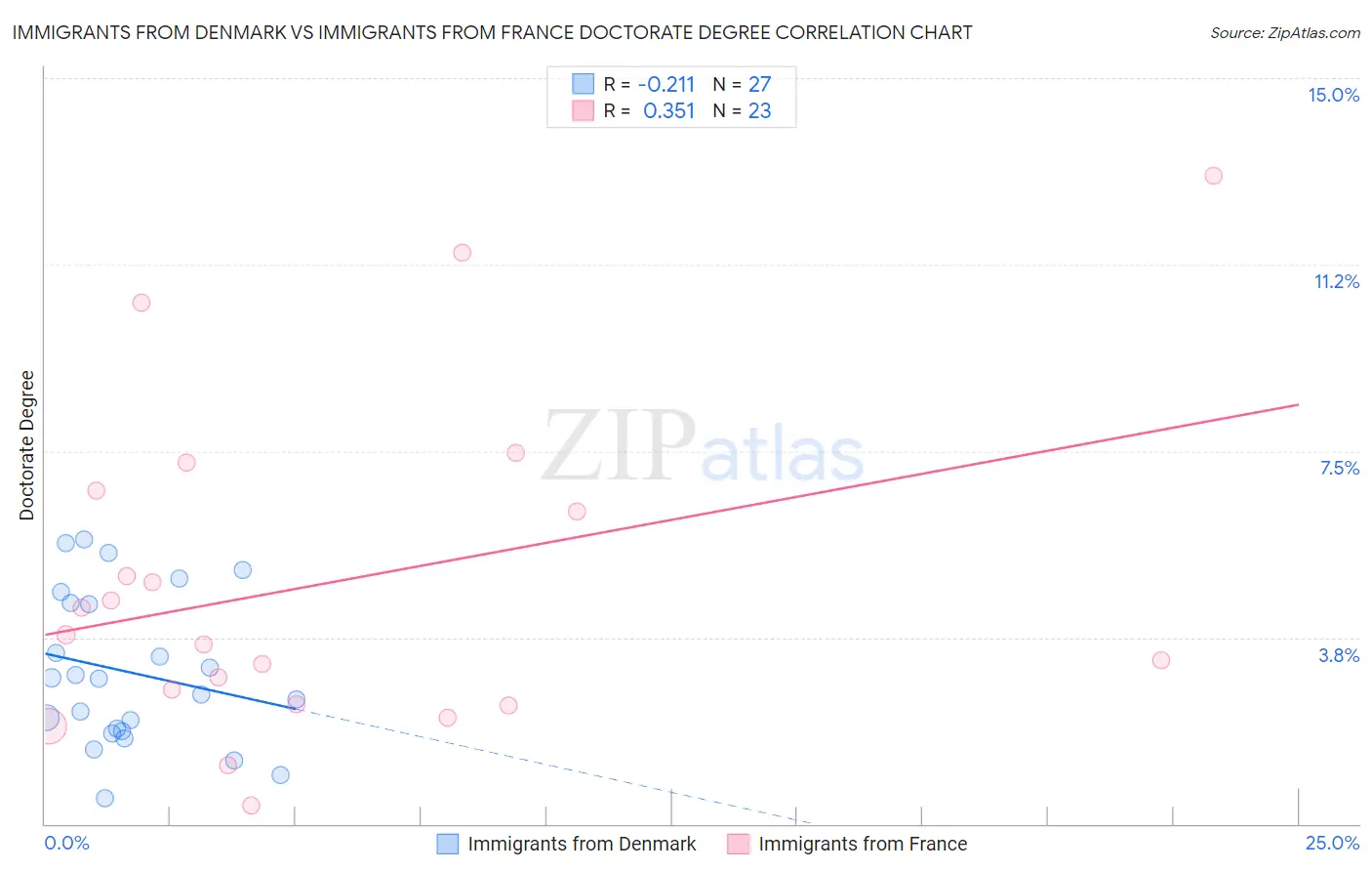 Immigrants from Denmark vs Immigrants from France Doctorate Degree