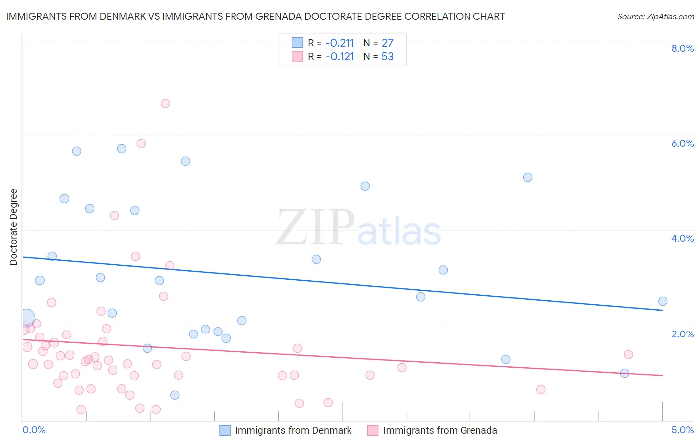 Immigrants from Denmark vs Immigrants from Grenada Doctorate Degree