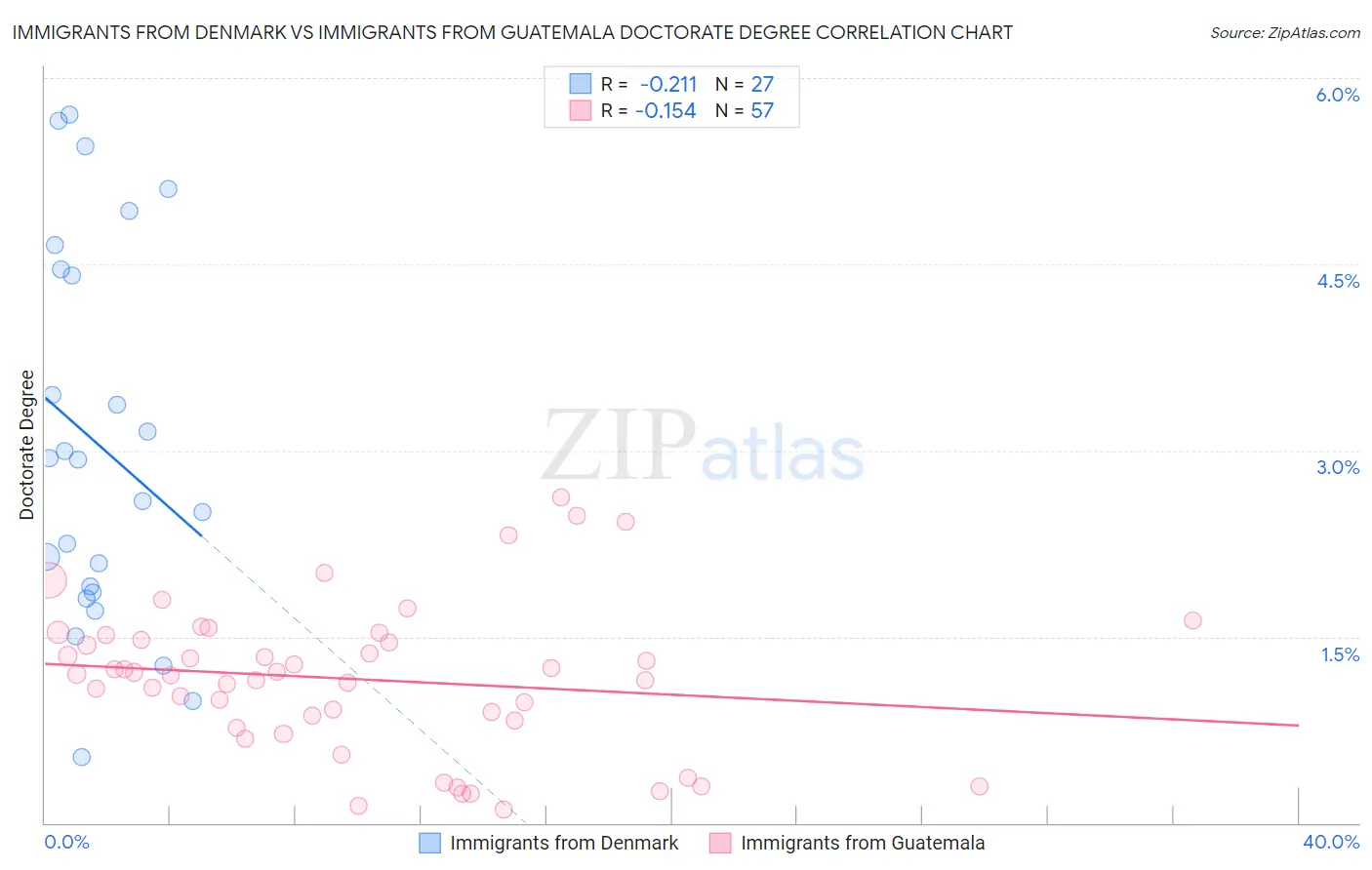 Immigrants from Denmark vs Immigrants from Guatemala Doctorate Degree