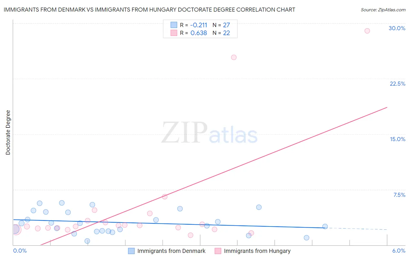 Immigrants from Denmark vs Immigrants from Hungary Doctorate Degree