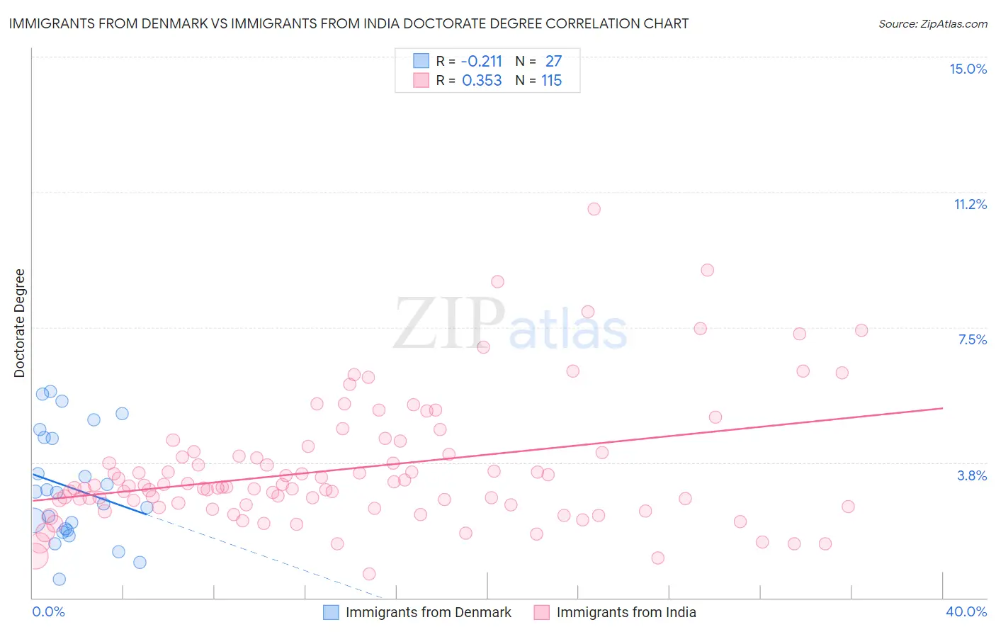 Immigrants from Denmark vs Immigrants from India Doctorate Degree