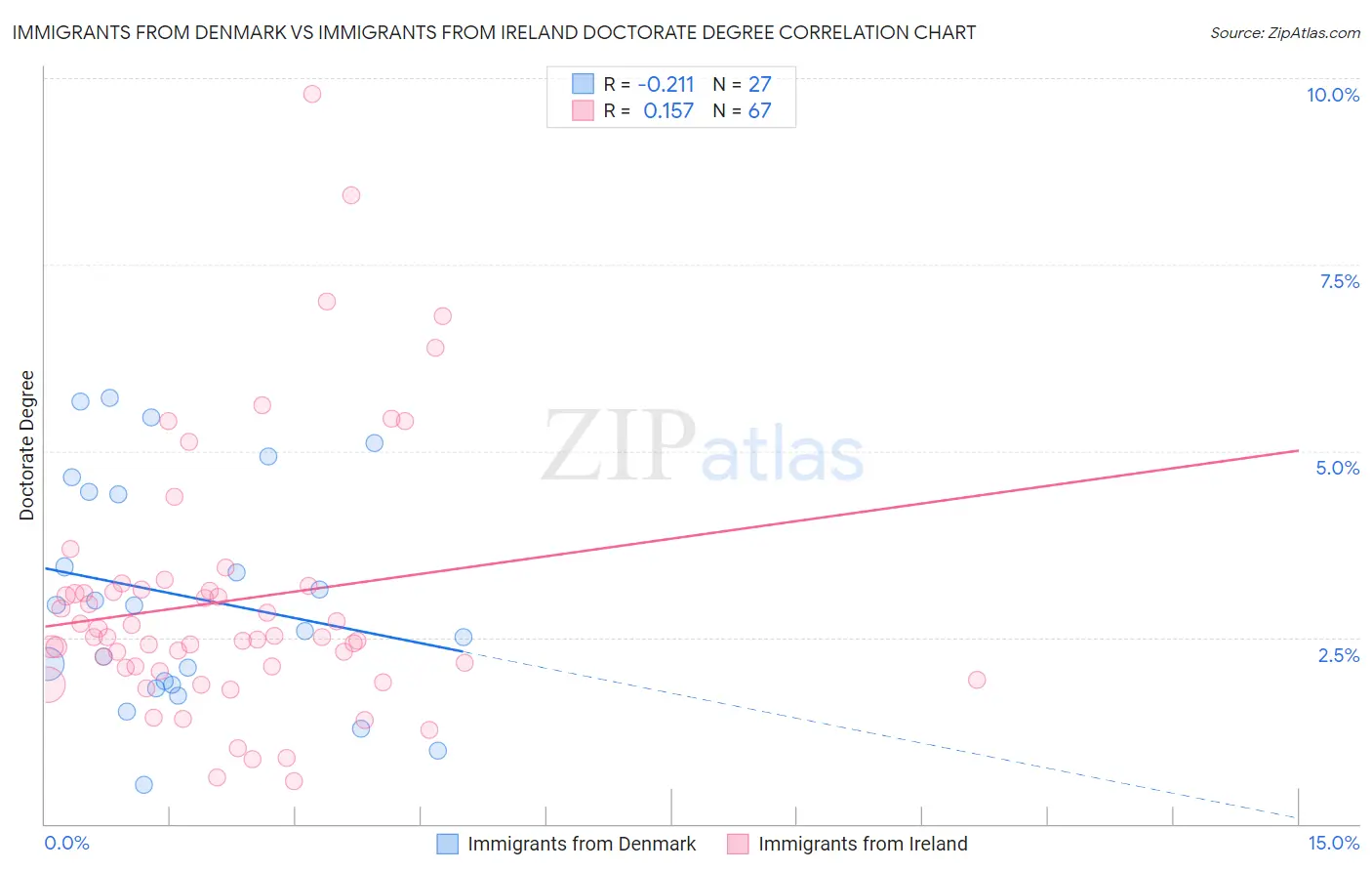 Immigrants from Denmark vs Immigrants from Ireland Doctorate Degree