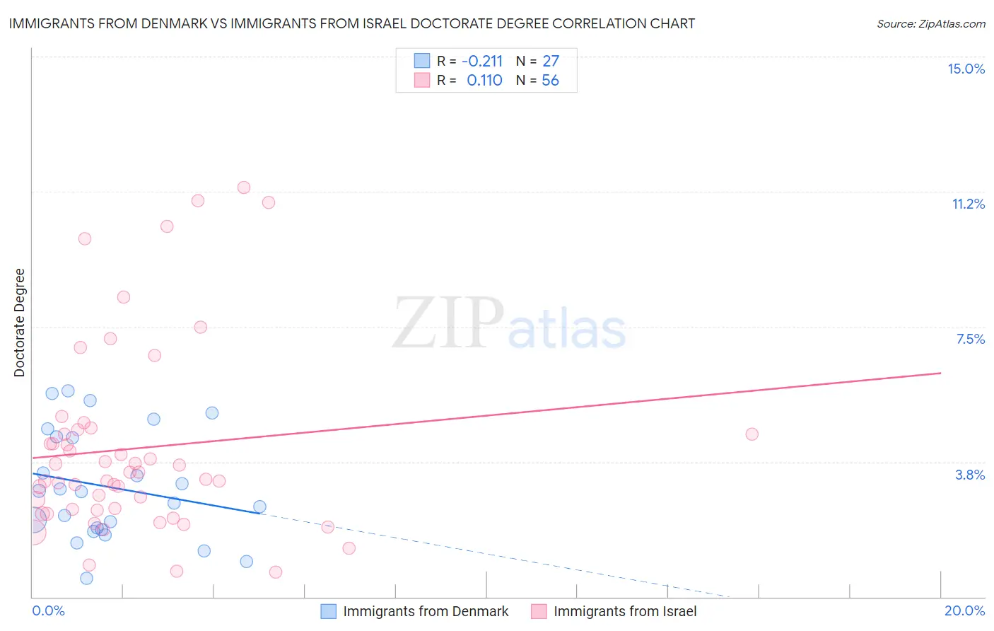 Immigrants from Denmark vs Immigrants from Israel Doctorate Degree