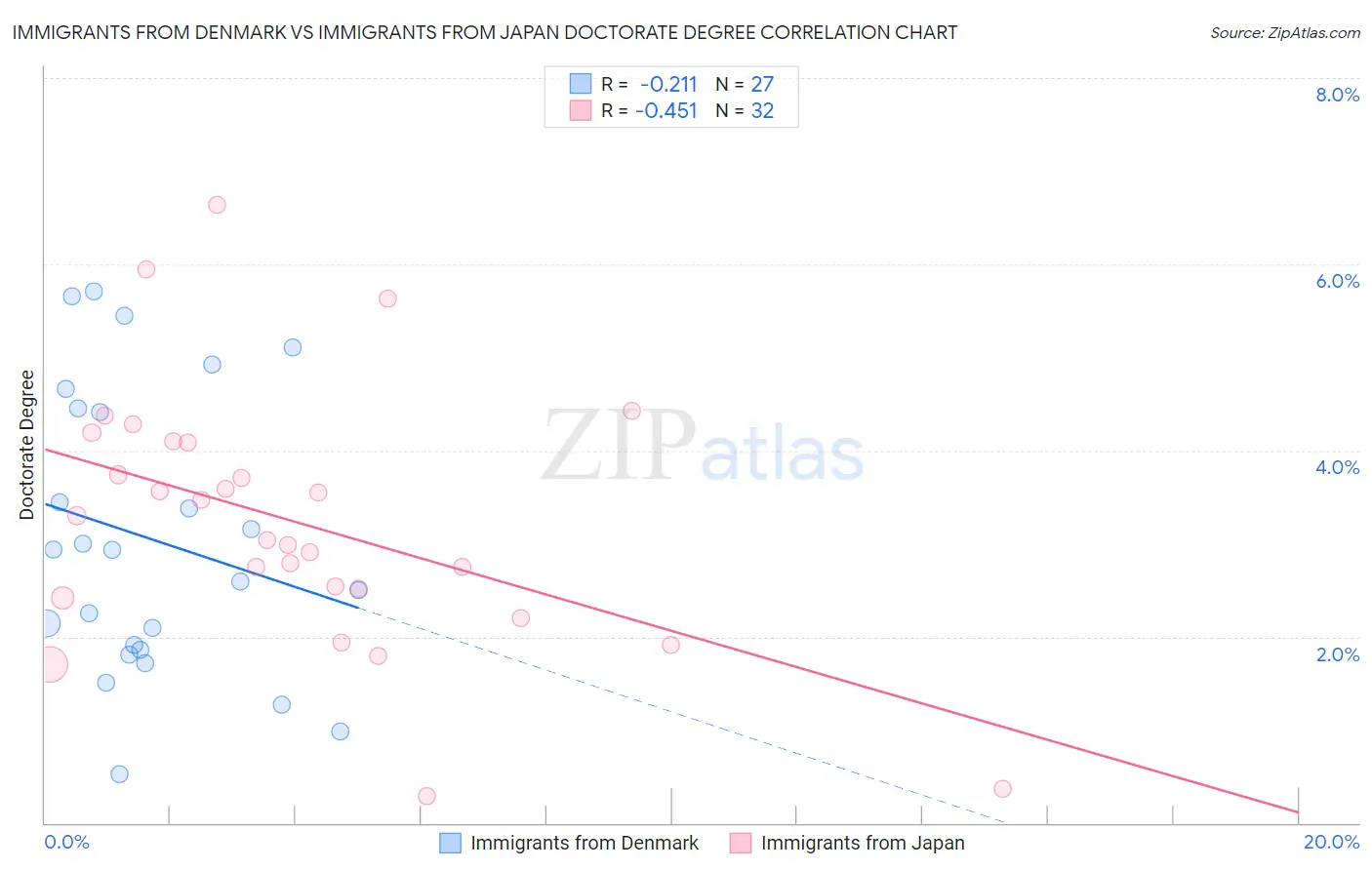 Immigrants from Denmark vs Immigrants from Japan Doctorate Degree