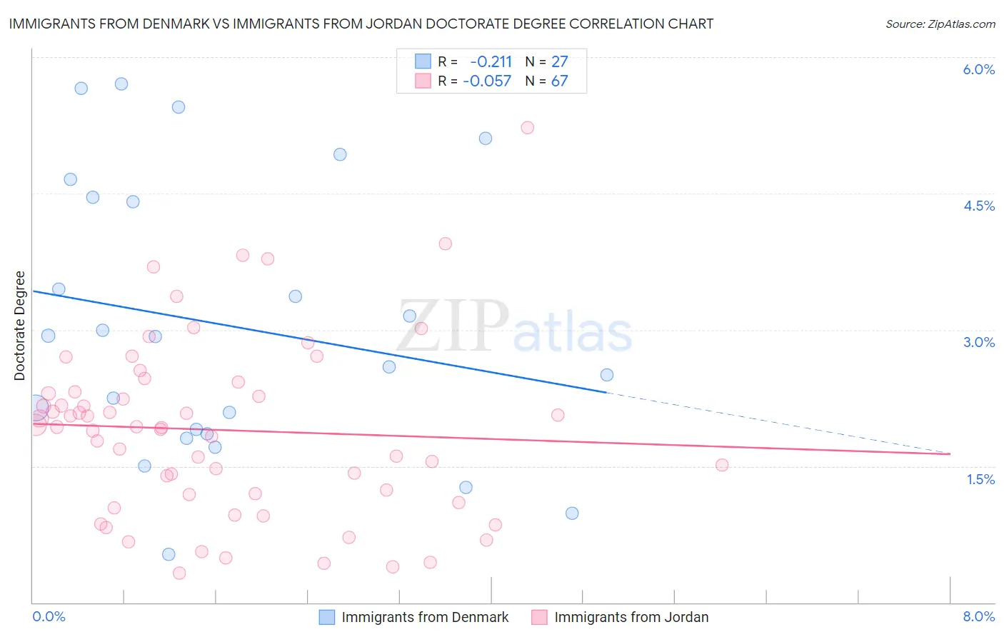 Immigrants from Denmark vs Immigrants from Jordan Doctorate Degree