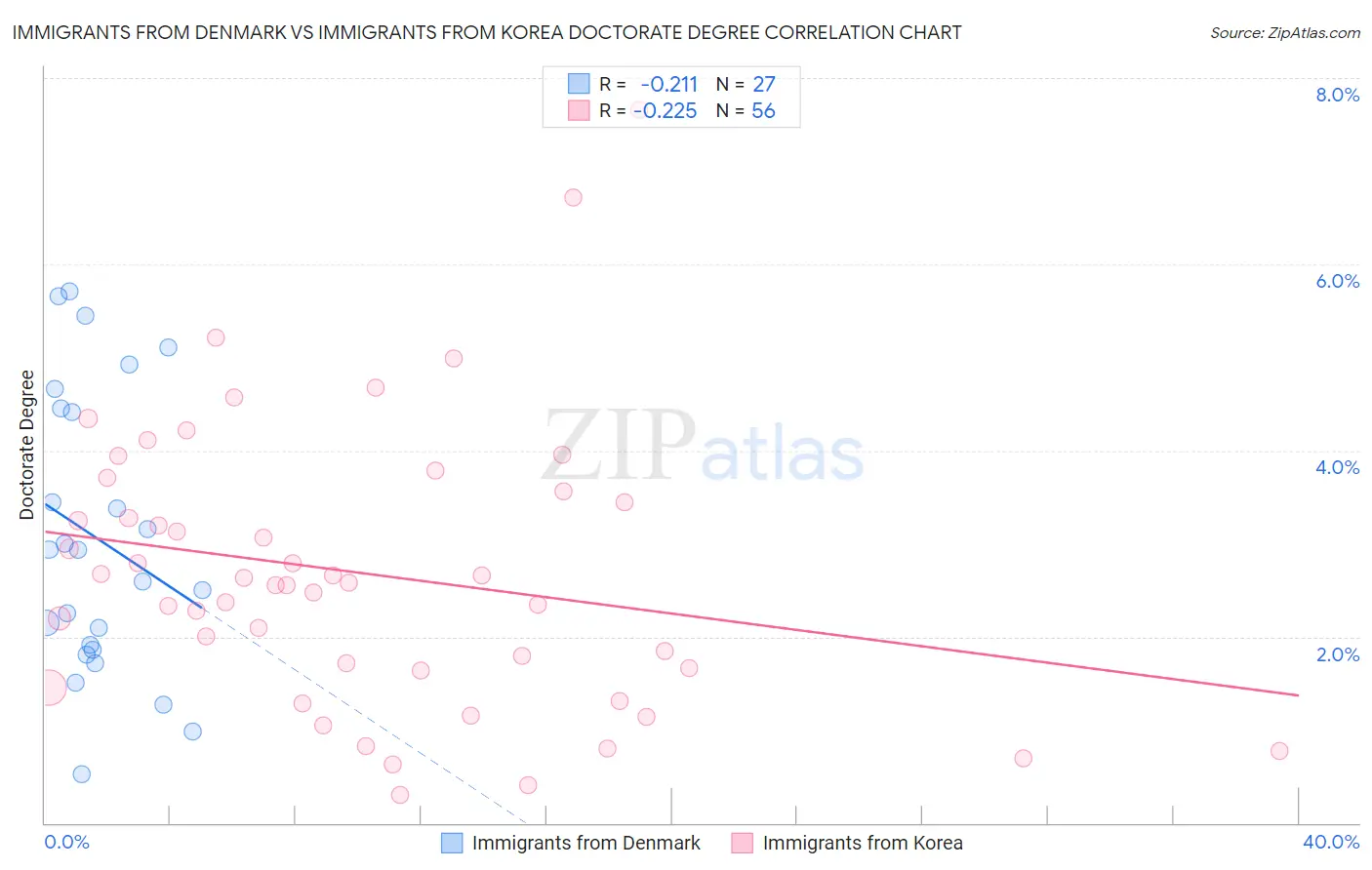 Immigrants from Denmark vs Immigrants from Korea Doctorate Degree