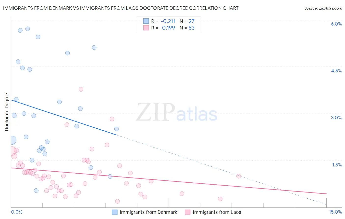 Immigrants from Denmark vs Immigrants from Laos Doctorate Degree