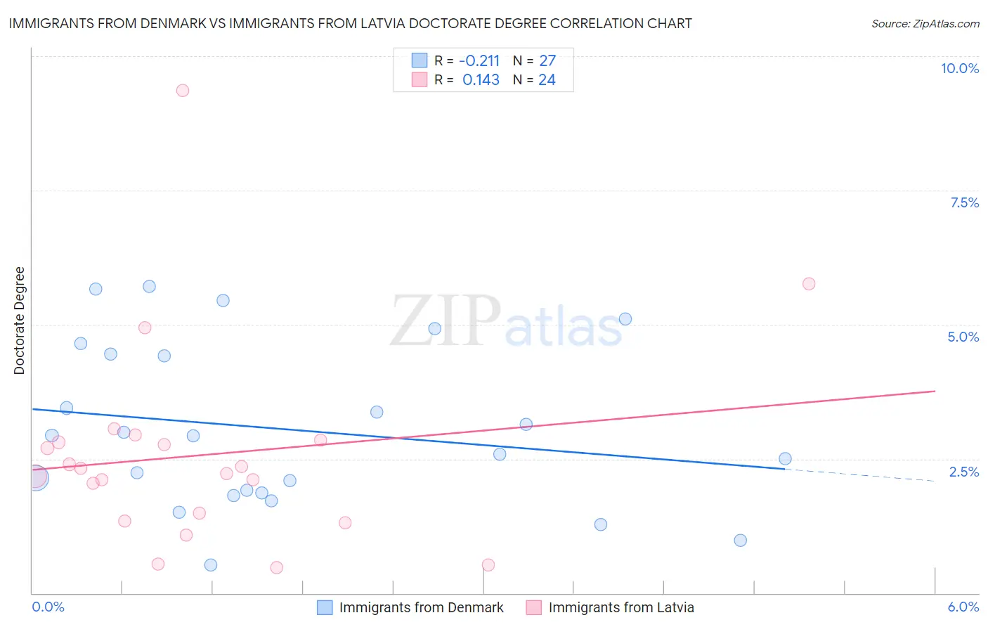 Immigrants from Denmark vs Immigrants from Latvia Doctorate Degree