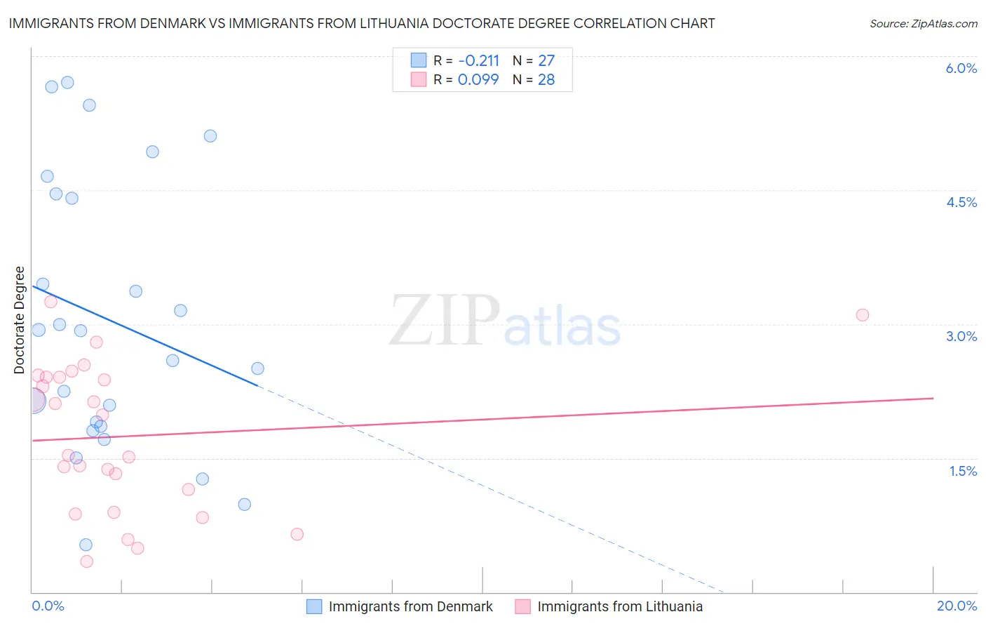 Immigrants from Denmark vs Immigrants from Lithuania Doctorate Degree