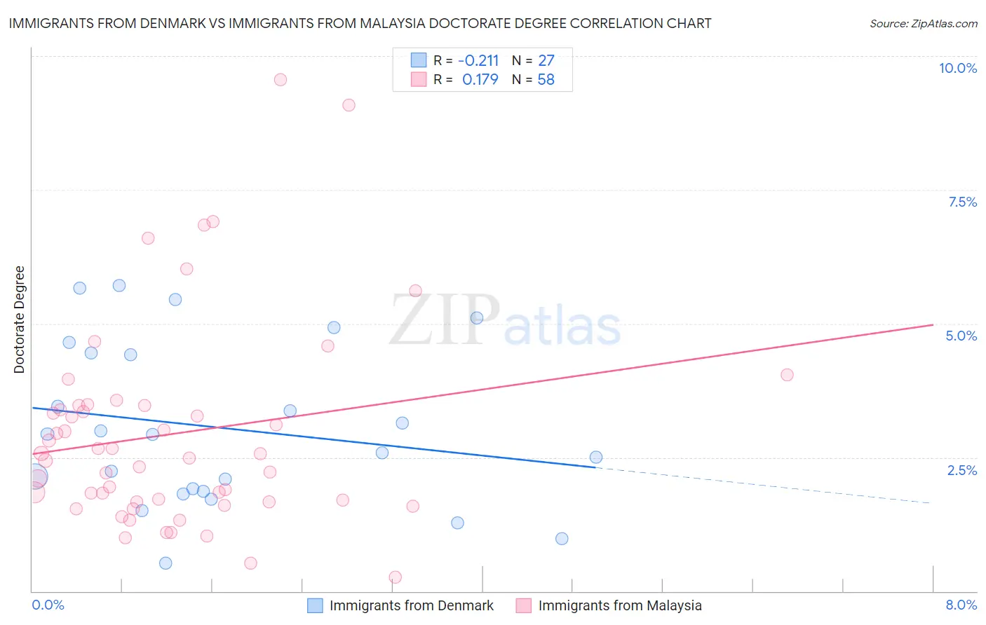 Immigrants from Denmark vs Immigrants from Malaysia Doctorate Degree