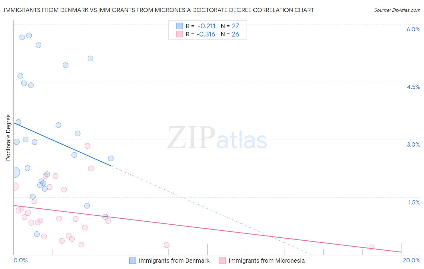 Immigrants from Denmark vs Immigrants from Micronesia Doctorate Degree