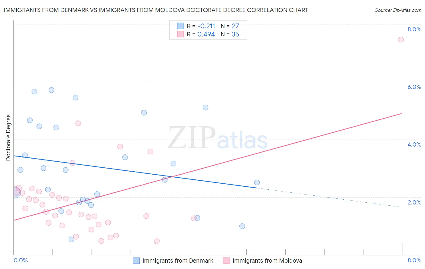 Immigrants from Denmark vs Immigrants from Moldova Doctorate Degree