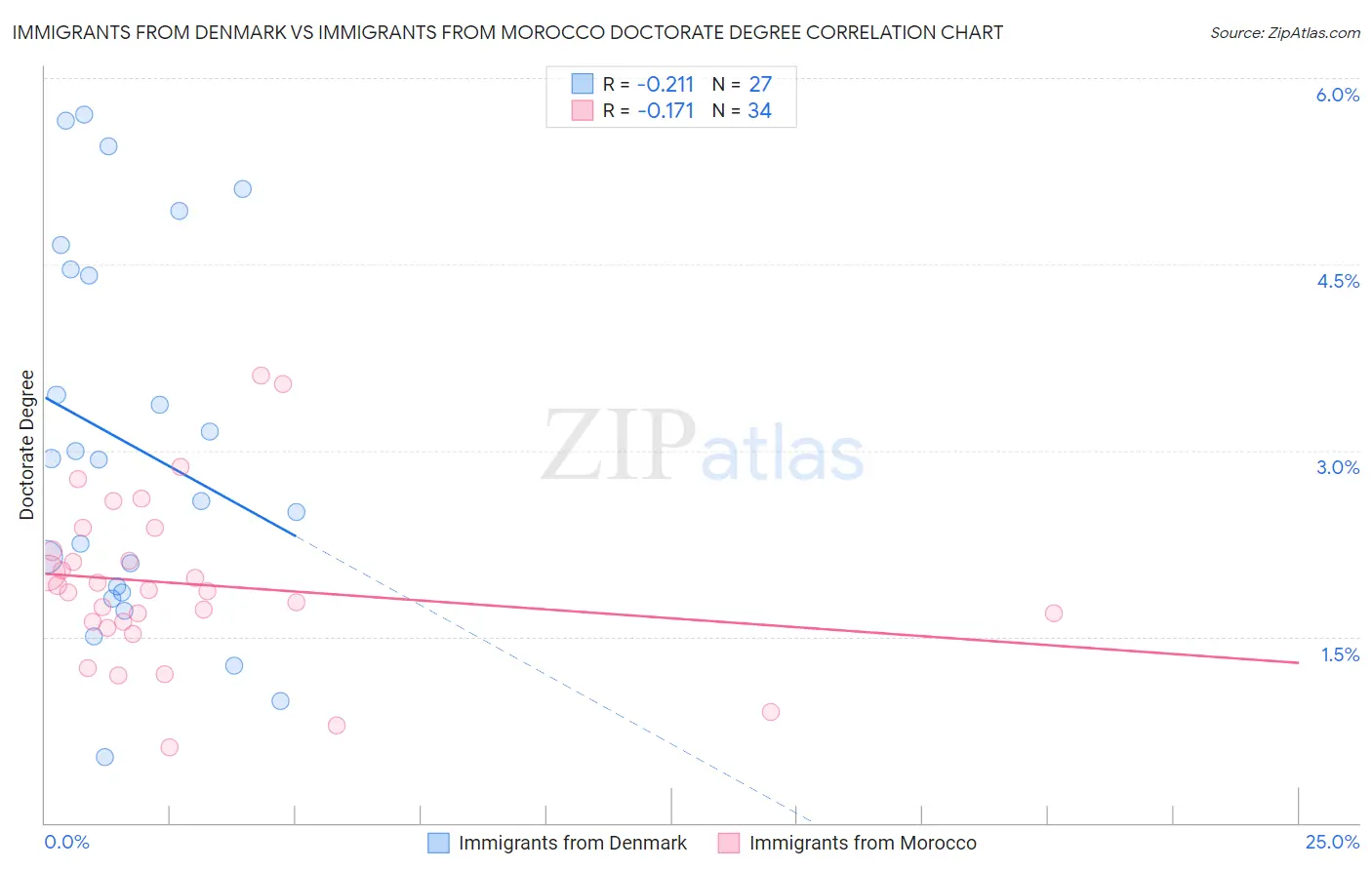 Immigrants from Denmark vs Immigrants from Morocco Doctorate Degree