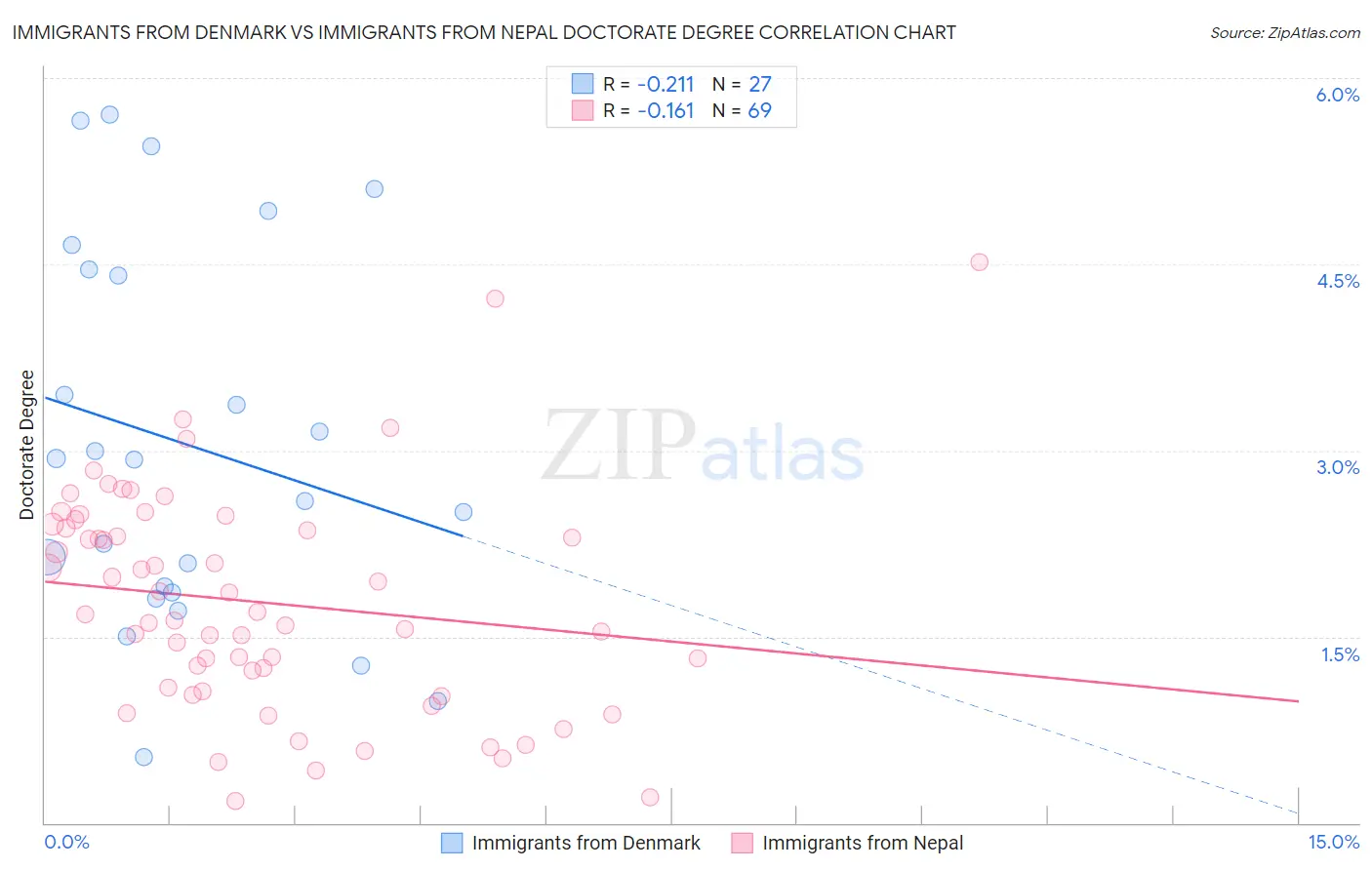 Immigrants from Denmark vs Immigrants from Nepal Doctorate Degree