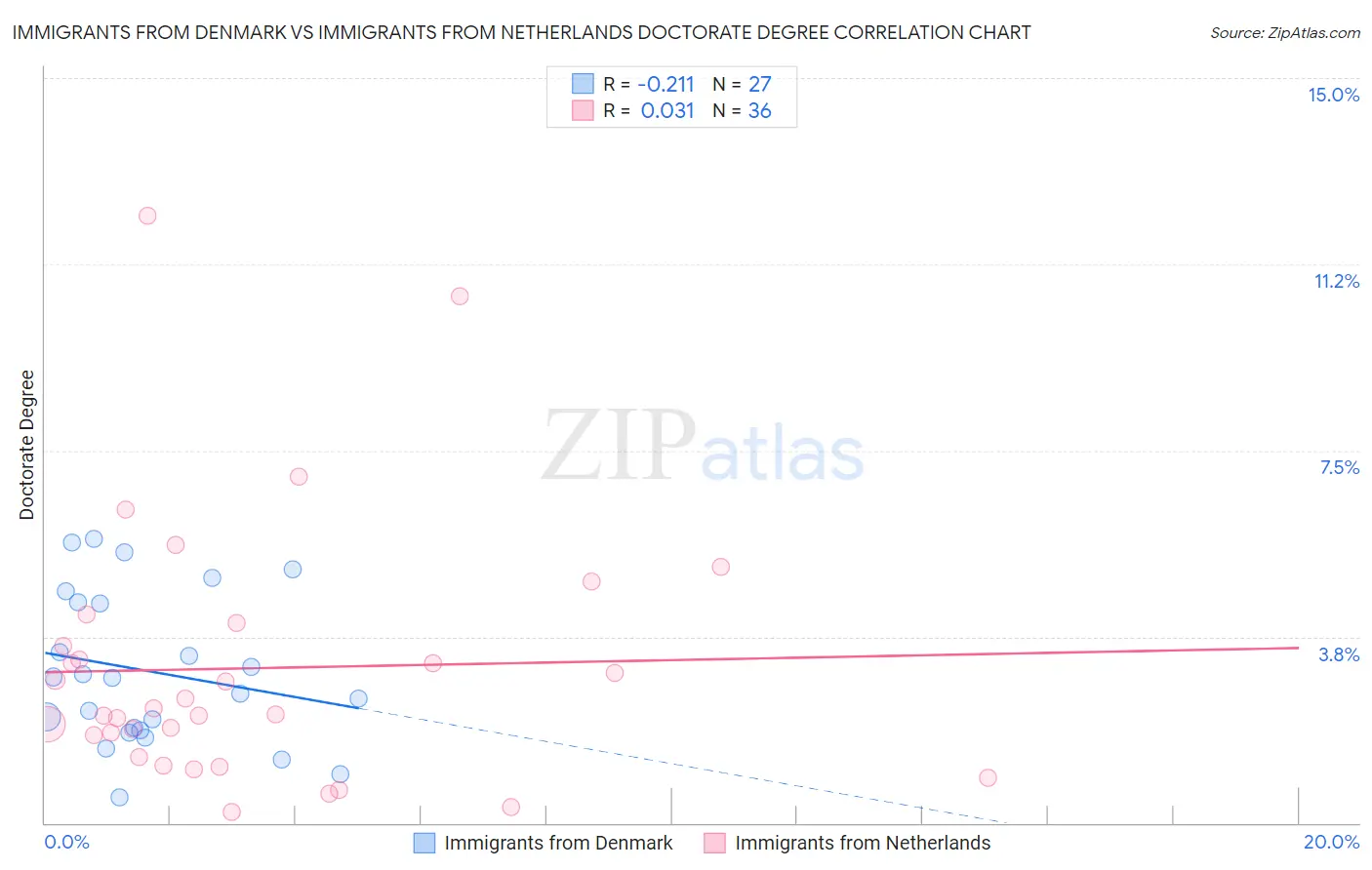 Immigrants from Denmark vs Immigrants from Netherlands Doctorate Degree