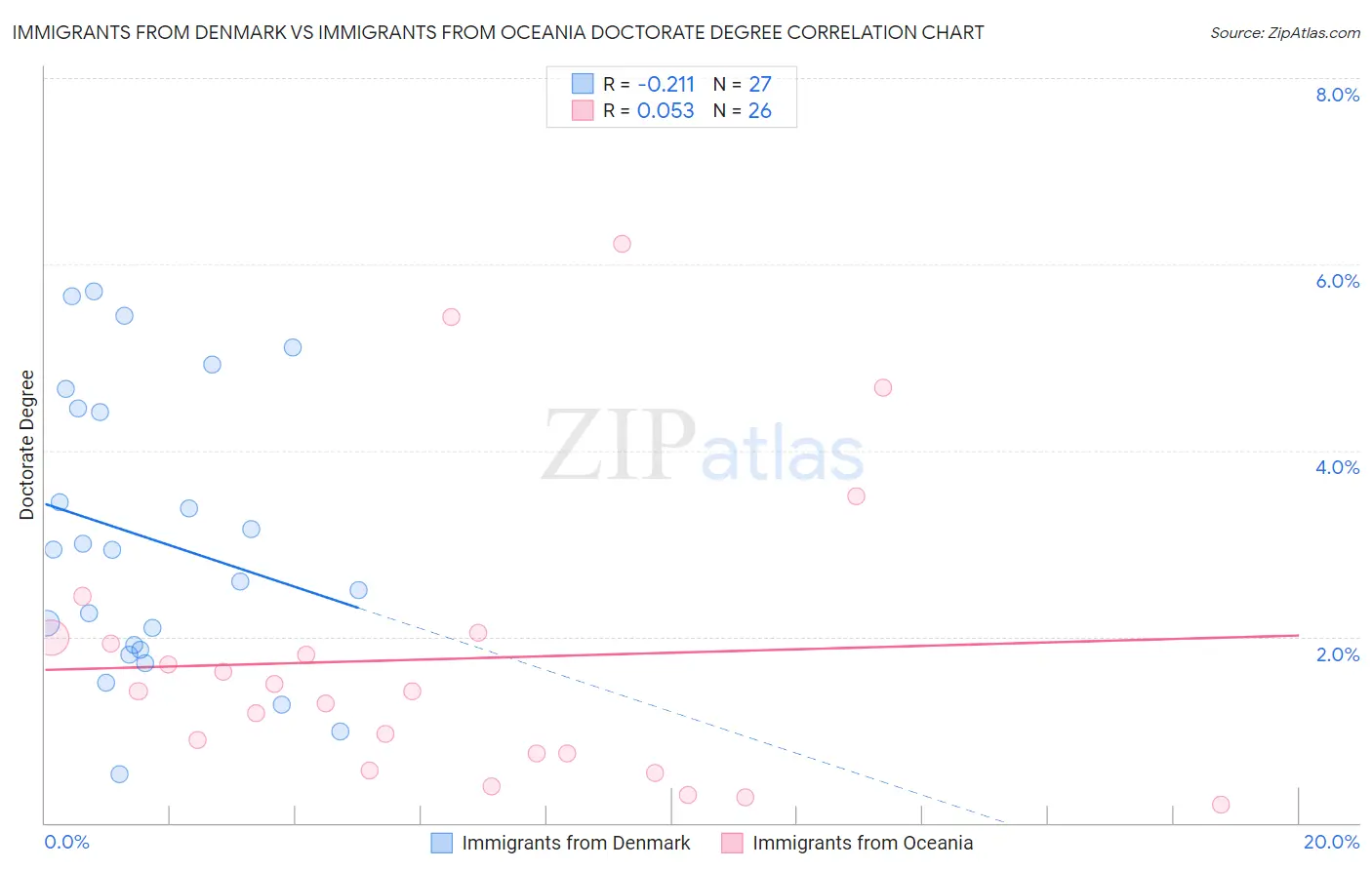 Immigrants from Denmark vs Immigrants from Oceania Doctorate Degree