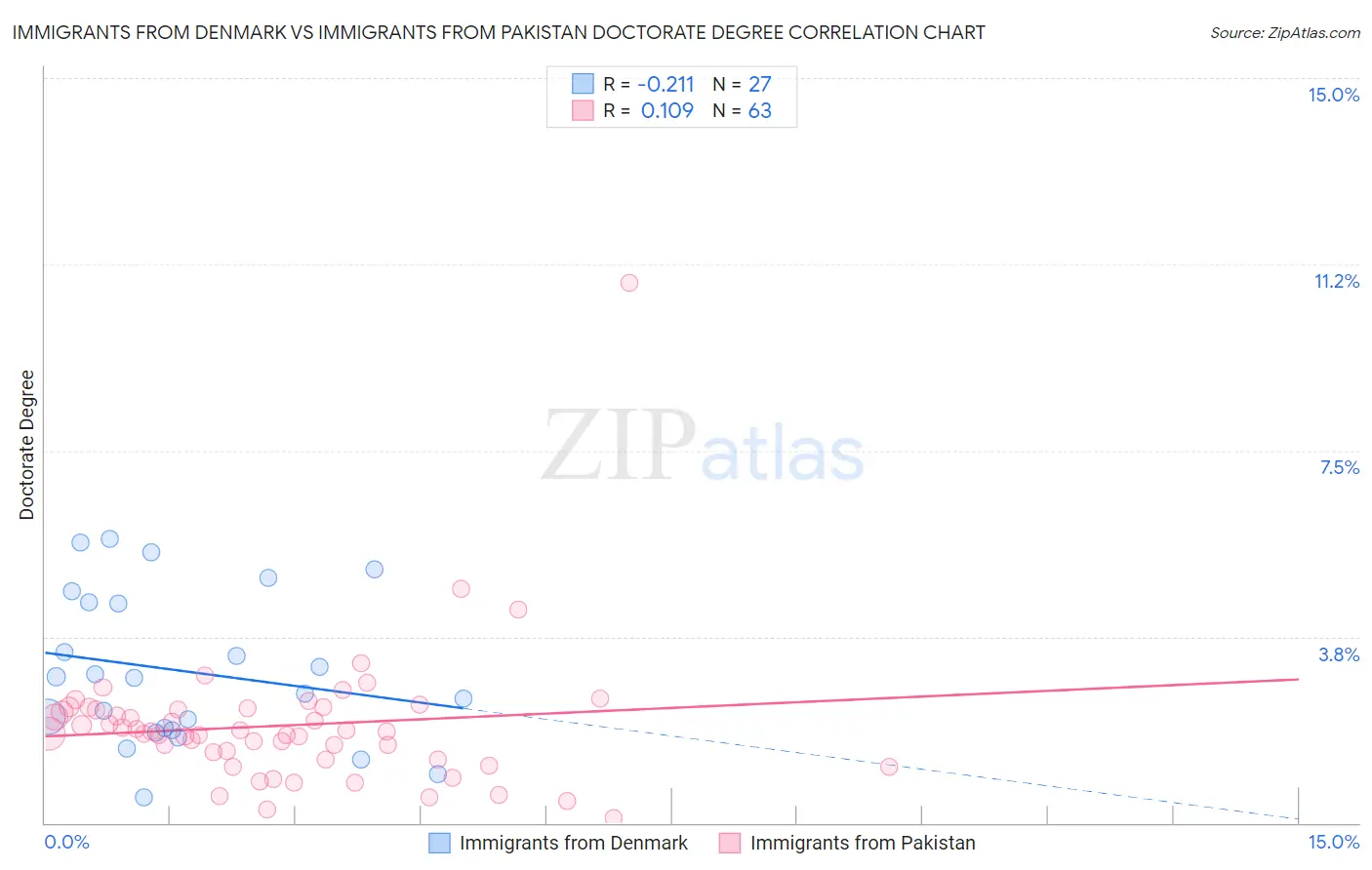 Immigrants from Denmark vs Immigrants from Pakistan Doctorate Degree
