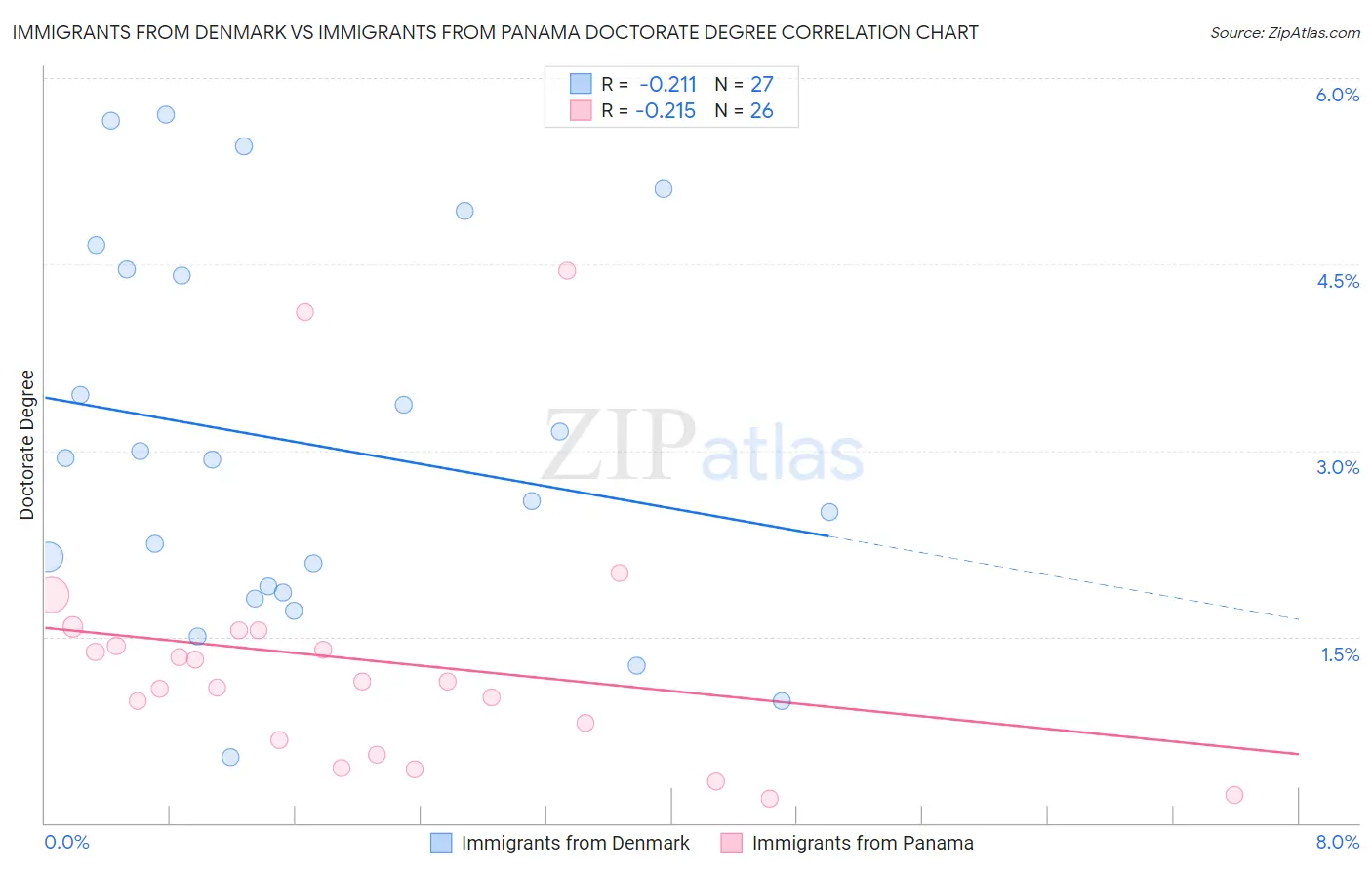 Immigrants from Denmark vs Immigrants from Panama Doctorate Degree