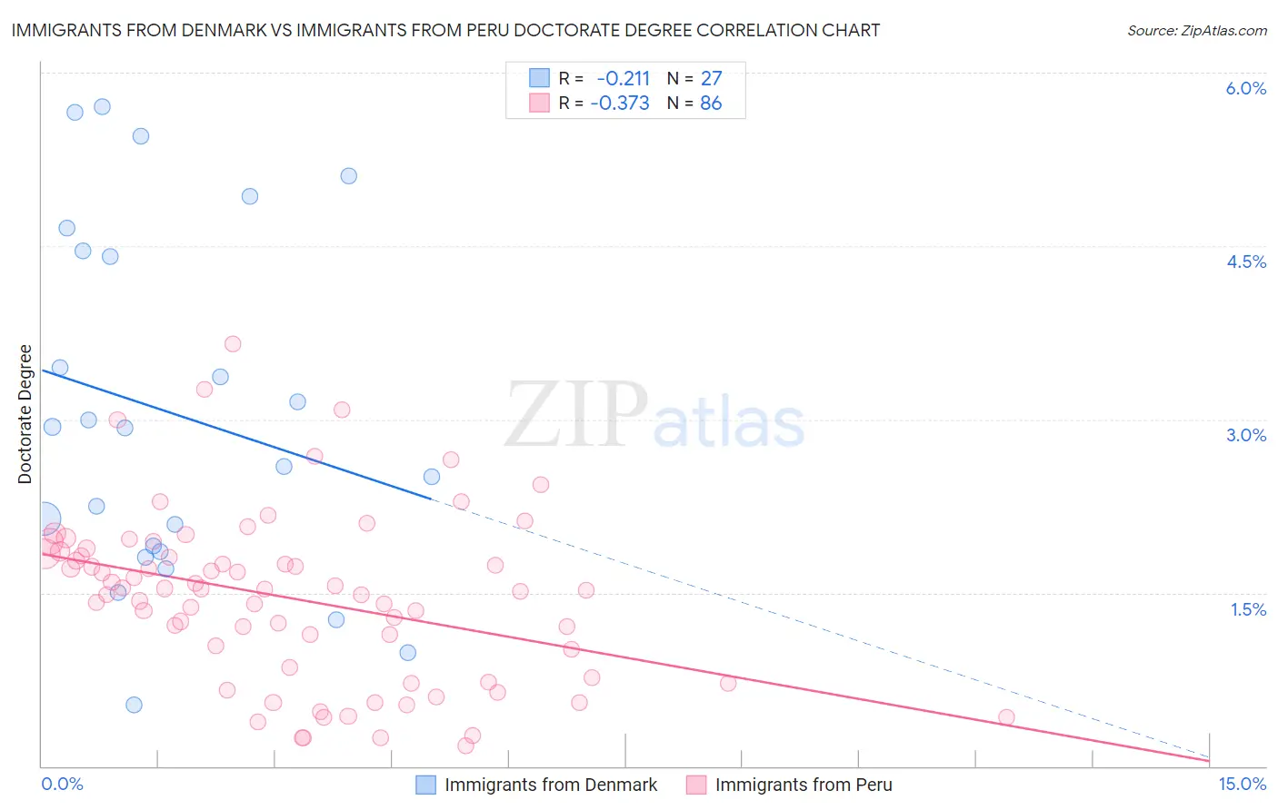 Immigrants from Denmark vs Immigrants from Peru Doctorate Degree